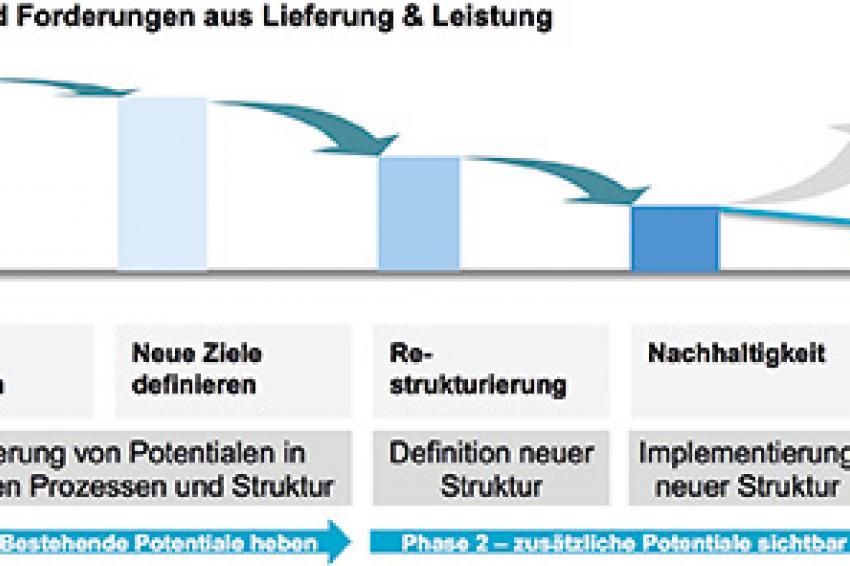 Optimierung Der Bestände | CHEManager