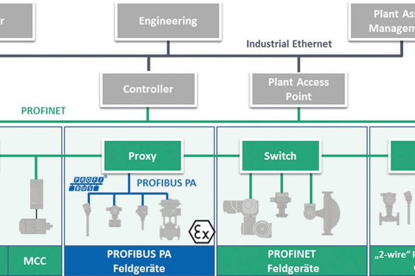 Profinet - Lösungsplattform Für Die Prozessautomatisierung | CHEManager