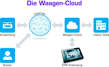 Cloud für smarte Waagen