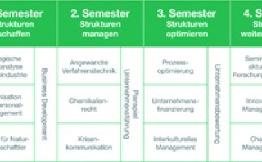 Wirtschaftschemie: Berufsbegleitend den Master erwerben