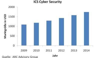 ICS Cyber Security wird zum globalen Faktor