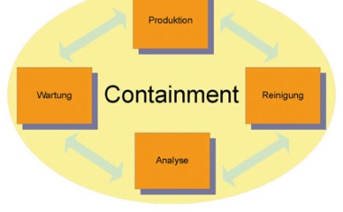 Containment