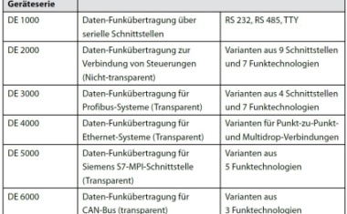 Funk-Kommunikation in Klärwerken