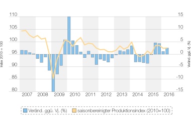 Chemiekonjunktur – Asiens Chemie wächst langsamer