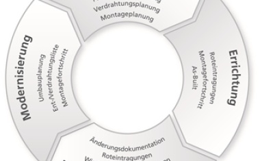 Durchgängiger Datenfluss von Planung bis Betrieb