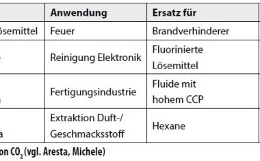 Kohlendioxid als Rohstoff