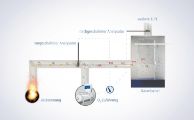 LoTOx-Verfahren reduziert Stickoxide