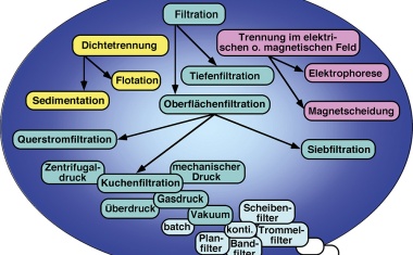3.000 Wege zur Trennung