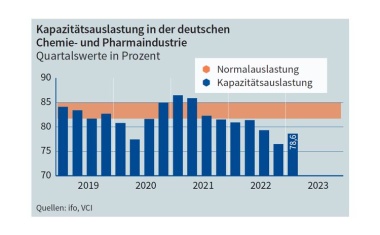 Keine kraftvolle Erholung der Chemie in Sicht