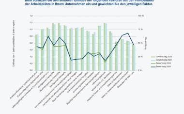 Neues aus dem VAA – schlechte Standortbedingungen gefährdern Chemie- und Pharmaarbeitsplätze