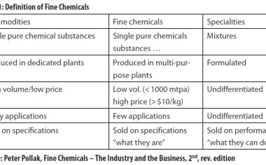 Peter Pollak on the World of Fine Chemicals