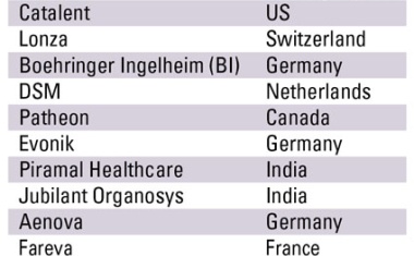Global CMO Market