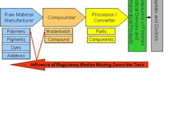 Supplier Controls in the Healthcare Industry