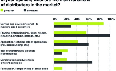 Producer-Distributor Relationship in the Supply Chain