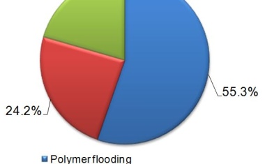 Enhanced Oil Recovery Chemicals Market Trends