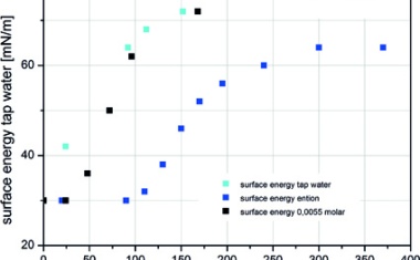 Higher Mass Transfer Performance