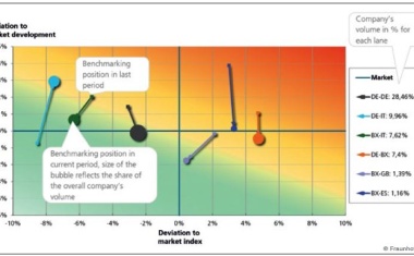 Pure Chemical Transport Cost Benchmark