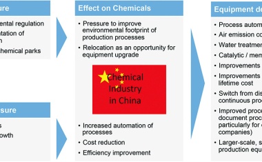 Upgrading of the Chinese Chemical Industry