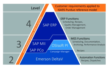 Intelligent Vertical Integration