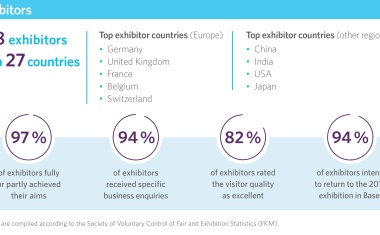 Chemspec Europe 2019 – Europe’s most Renowned Industry Hotspot for the Fine and Speciality Chemicals Industry