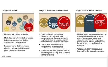 Disrupting Chemical Sales: The Rise of Online Marketplaces