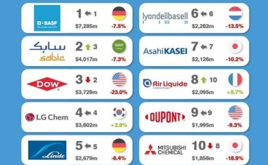 BASF again Named World’s Most Valuable Chemicals Brand