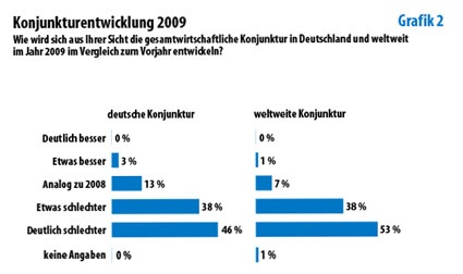 Photo: Deutsche Chemiemanager vertrauen in die eigene Branche