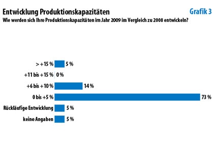 Photo: Deutsche Chemiemanager vertrauen in die eigene Branche