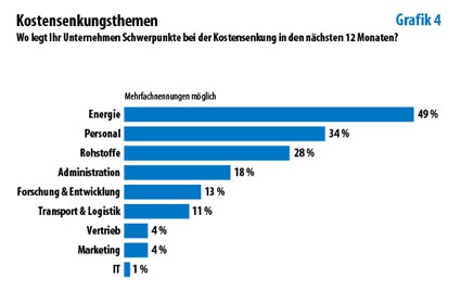 Photo: Deutsche Chemiemanager vertrauen in die eigene Branche