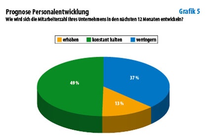 Photo: Deutsche Chemiemanager vertrauen in die eigene Branche