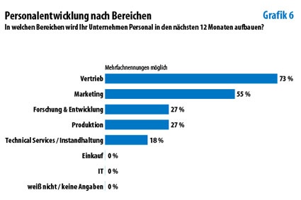 Photo: Deutsche Chemiemanager vertrauen in die eigene Branche