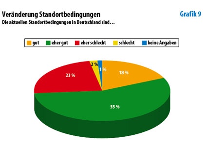 Photo: Deutsche Chemiemanager vertrauen in die eigene Branche