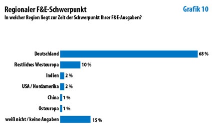 Photo: Deutsche Chemiemanager vertrauen in die eigene Branche