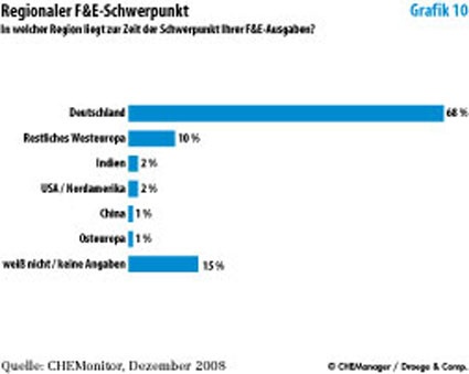 Photo: Deutsche Chemiemanager vertrauen in die eigene Branche