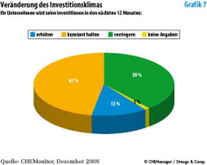 Photo: Deutsche Chemiemanager vertrauen in die eigene Branche