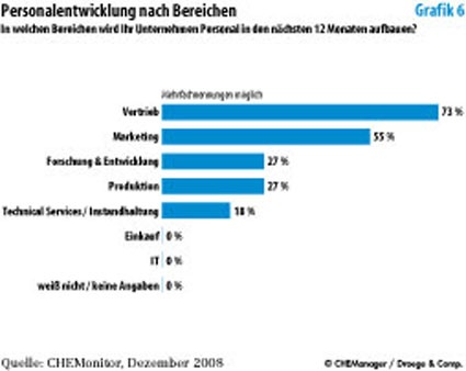 Photo: Deutsche Chemiemanager vertrauen in die eigene Branche