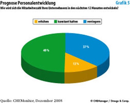 Photo: Deutsche Chemiemanager vertrauen in die eigene Branche