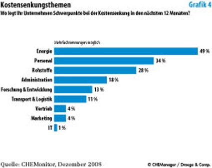 Photo: Deutsche Chemiemanager vertrauen in die eigene Branche