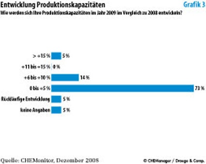 Photo: Deutsche Chemiemanager vertrauen in die eigene Branche