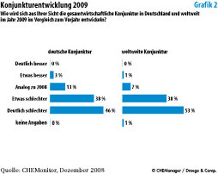 Photo: Deutsche Chemiemanager vertrauen in die eigene Branche