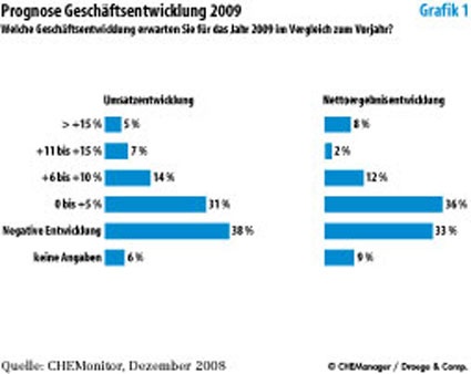 Photo: Deutsche Chemiemanager vertrauen in die eigene Branche
