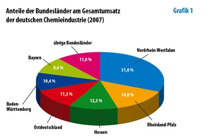 Photo: Deutsche Chemieindustrie: Abschwung in allen Bundesländern