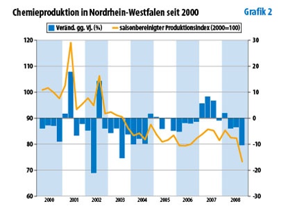 Photo: Deutsche Chemieindustrie: Abschwung in allen Bundesländern