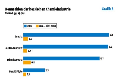 Photo: Deutsche Chemieindustrie: Abschwung in allen Bundesländern