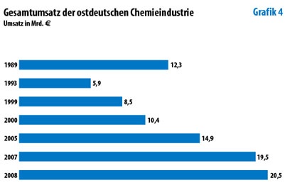Photo: Deutsche Chemieindustrie: Abschwung in allen Bundesländern