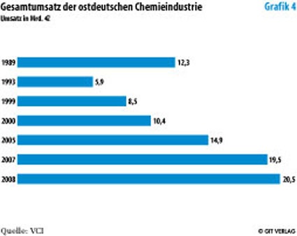 Photo: Deutsche Chemieindustrie: Abschwung in allen Bundesländern