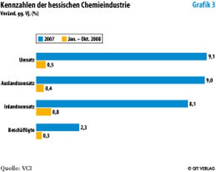 Photo: Deutsche Chemieindustrie: Abschwung in allen Bundesländern