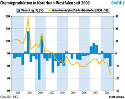 Photo: Deutsche Chemieindustrie: Abschwung in allen Bundesländern