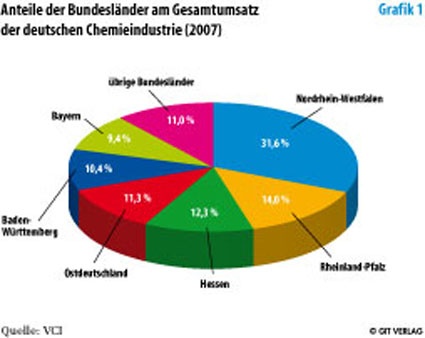 Photo: Deutsche Chemieindustrie: Abschwung in allen Bundesländern