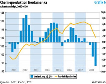 Photo: Weltweite Chemieproduktion steigt 2008 um 0,5%